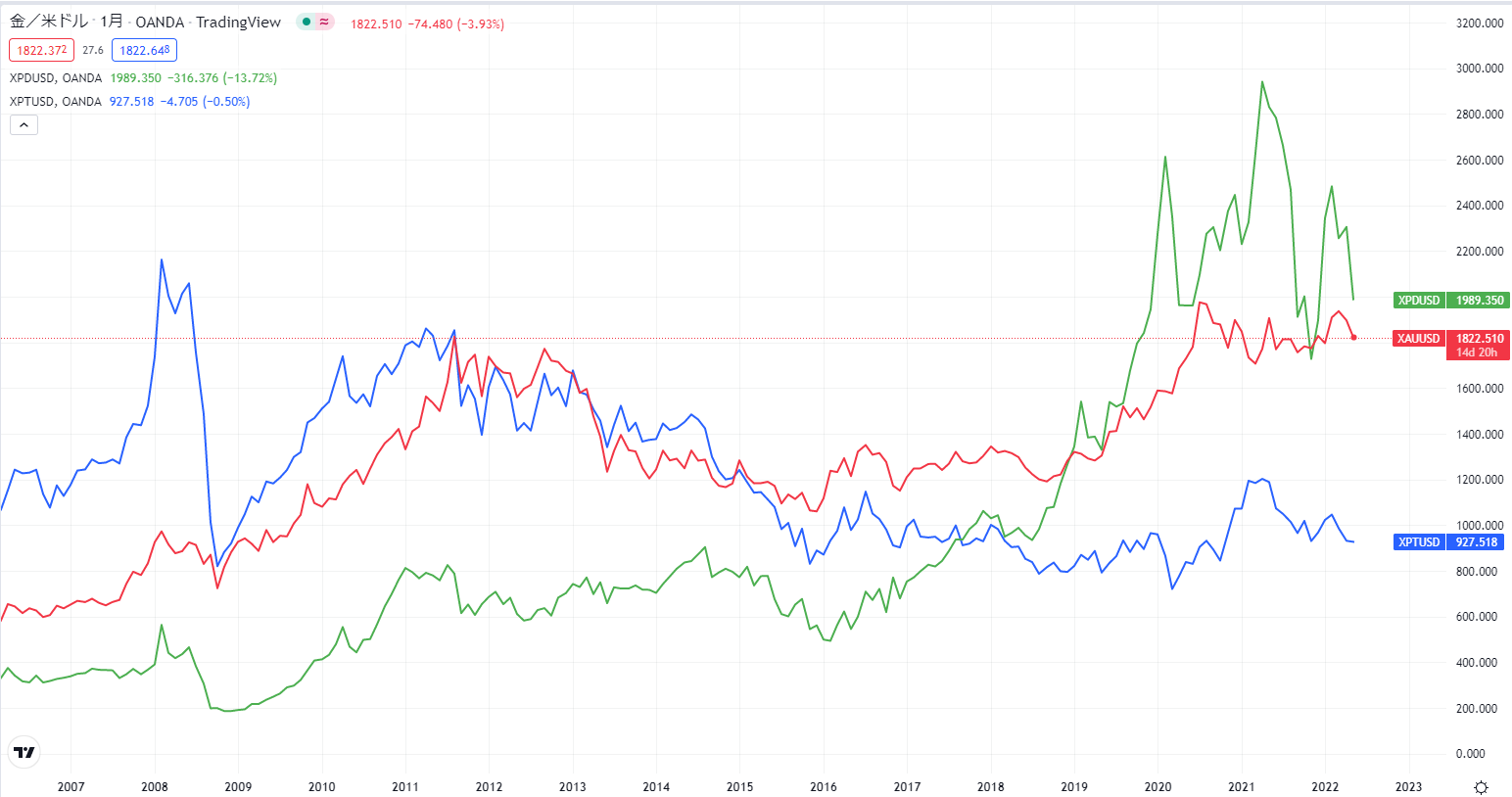 プラチナ、パラジウムとゴールドの価格の動き