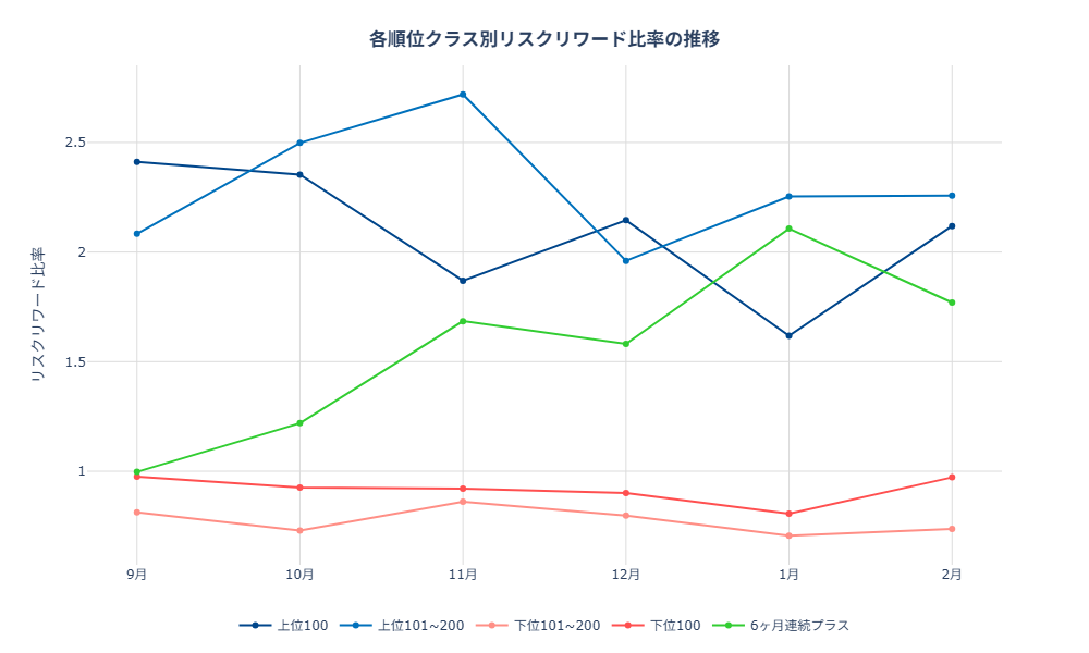 リスクリワード比率
