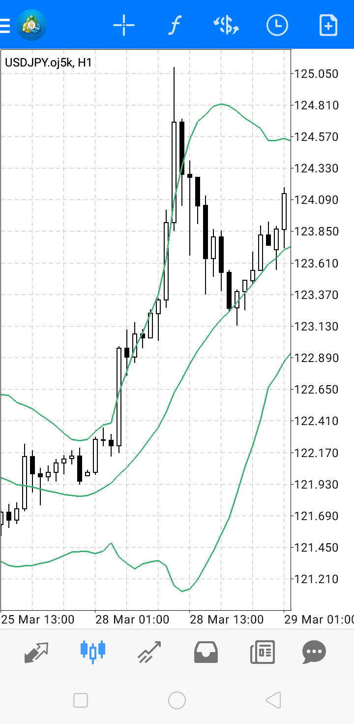 android版MT4アプリでボリンジャーバンドを設定する方法を紹介します