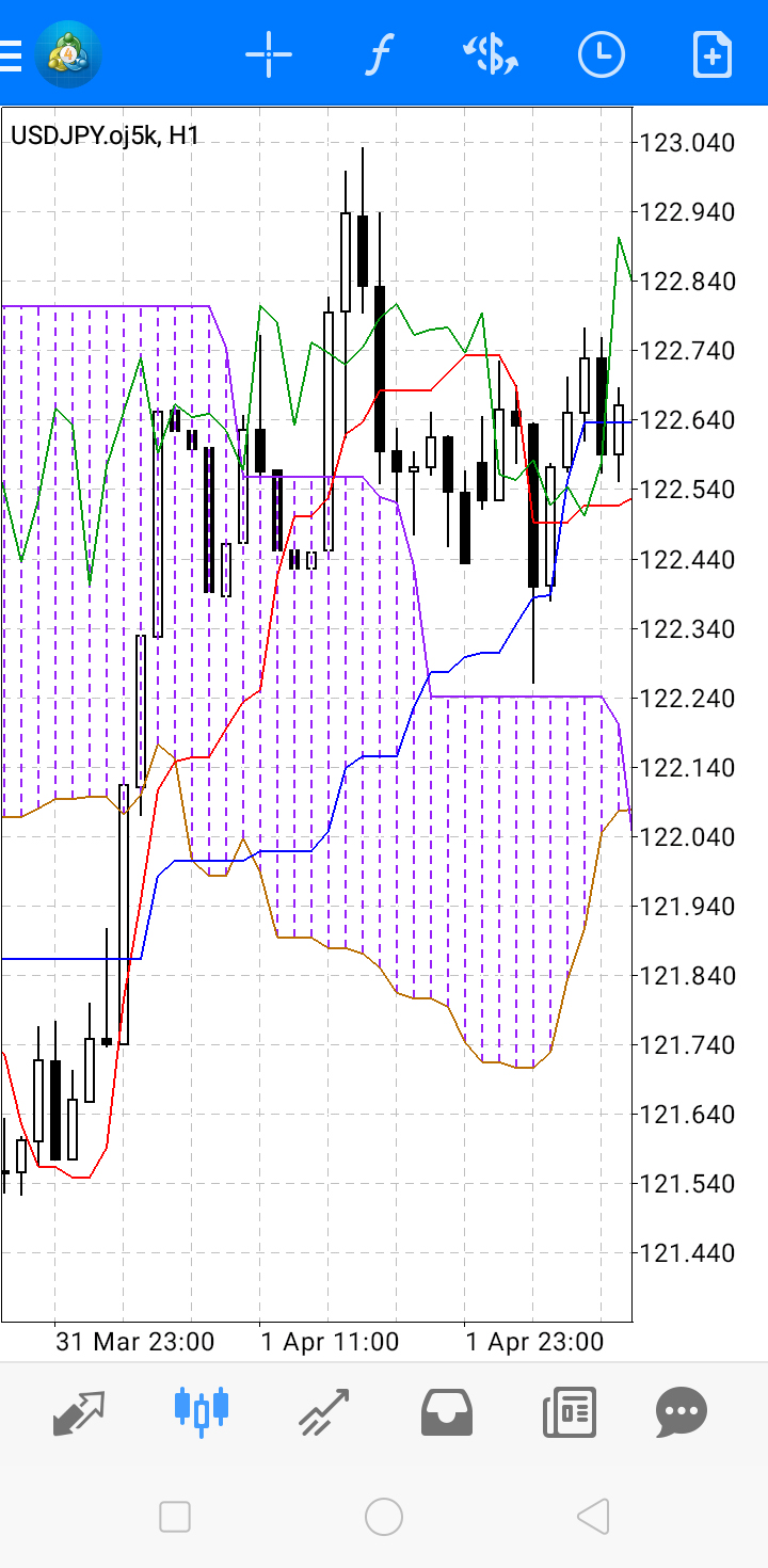 android版MT4（メタトレーダー4）で一目均衡表を設定する方法 | OANDA 