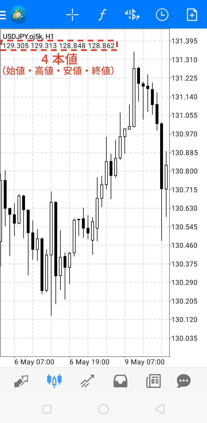 チャート画面を確認すると、上部に4本値が表示されます