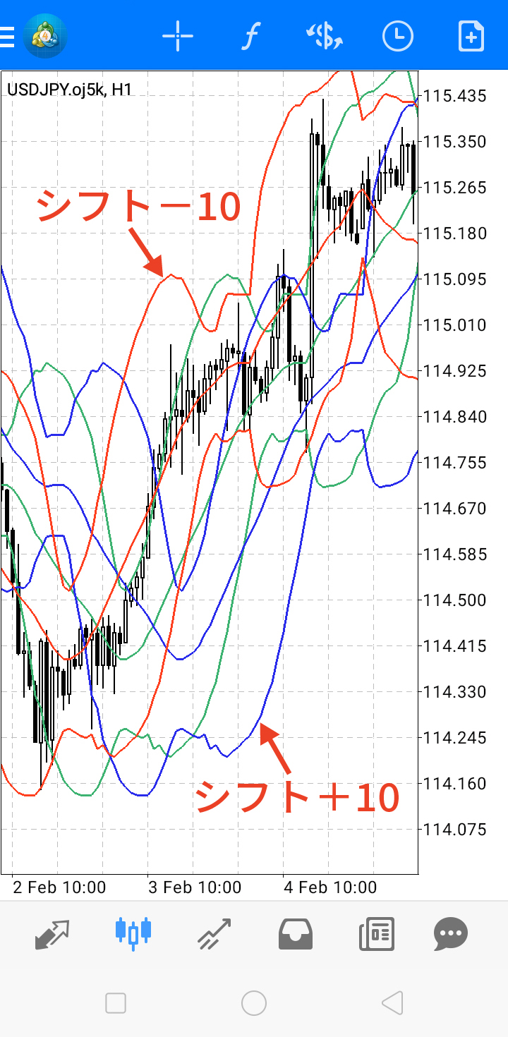 ボリンジャーバンドを表示させる場所を左右にずらせます