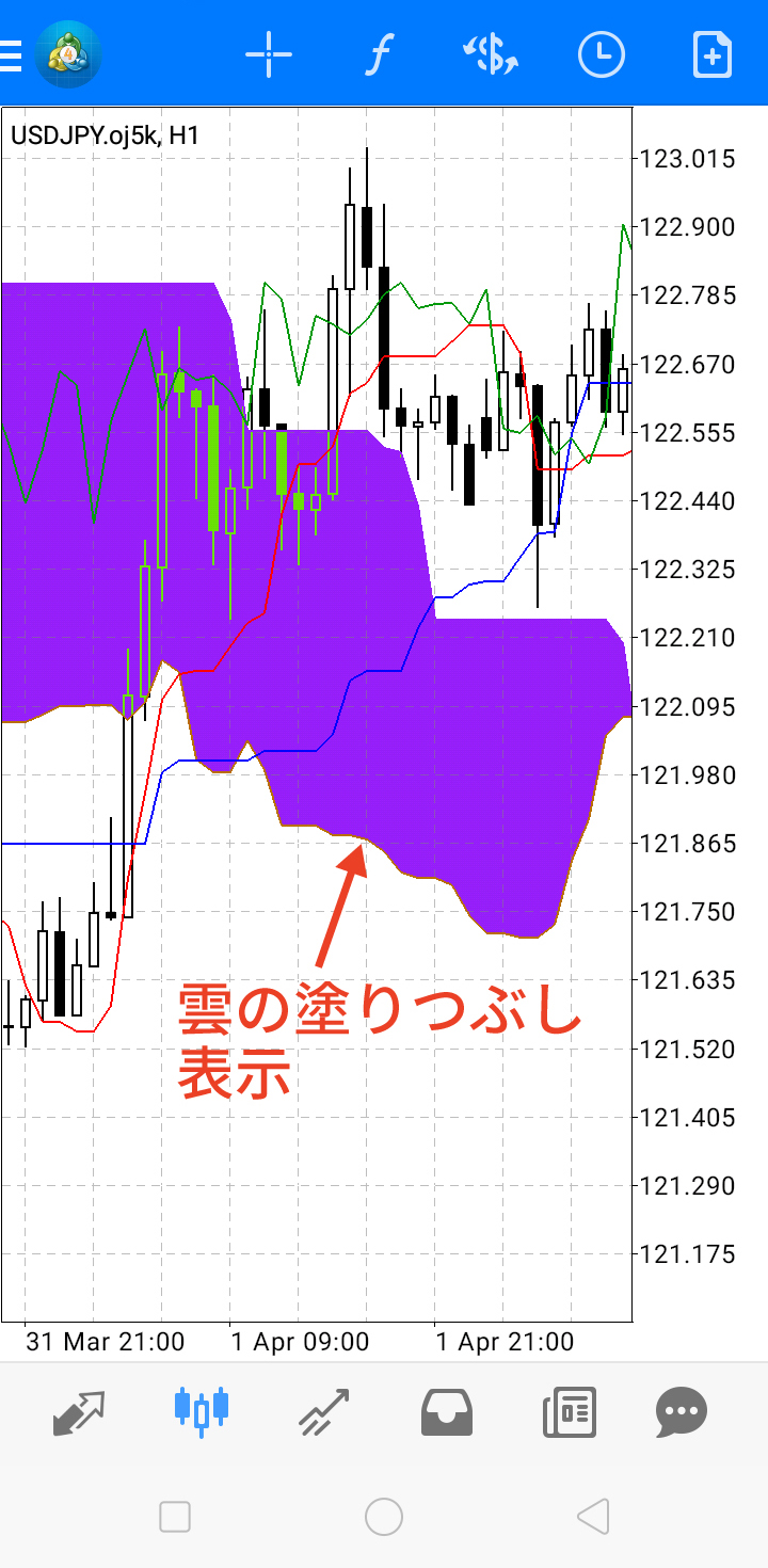 転換線を算出する期間を設定します。デフォルトの期間は「9」です