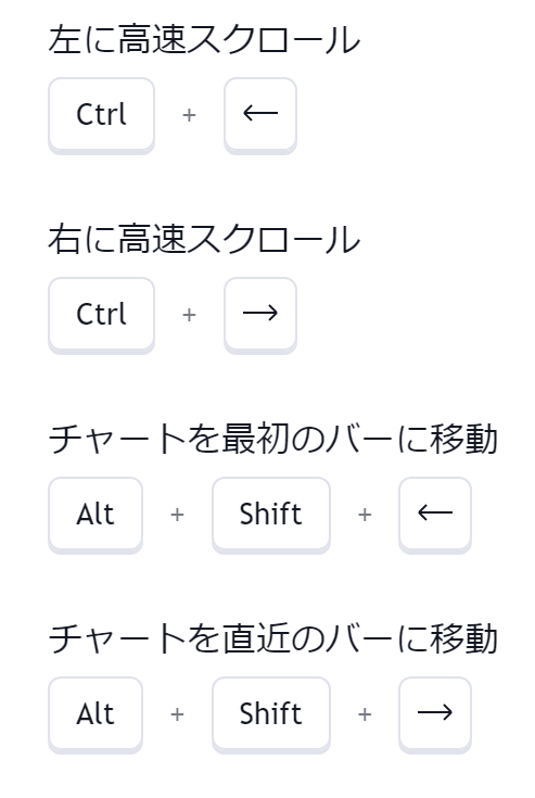 先ほどのキーボードショートカットからチャートを選んで下の方にスクロールして見て行くと以下のようなキーコンビネーションによるショートカットが見つかります