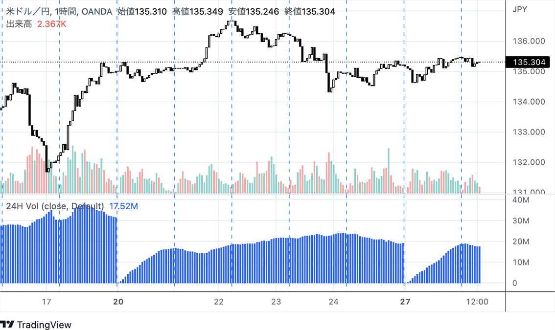 TradingViewでは出来高系のインジケータが充実していますが、最近24時間出来高というインジケータ（24-hour Volume）が追加されました