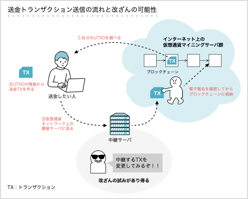 送金トランザクション作成と送信の流れ