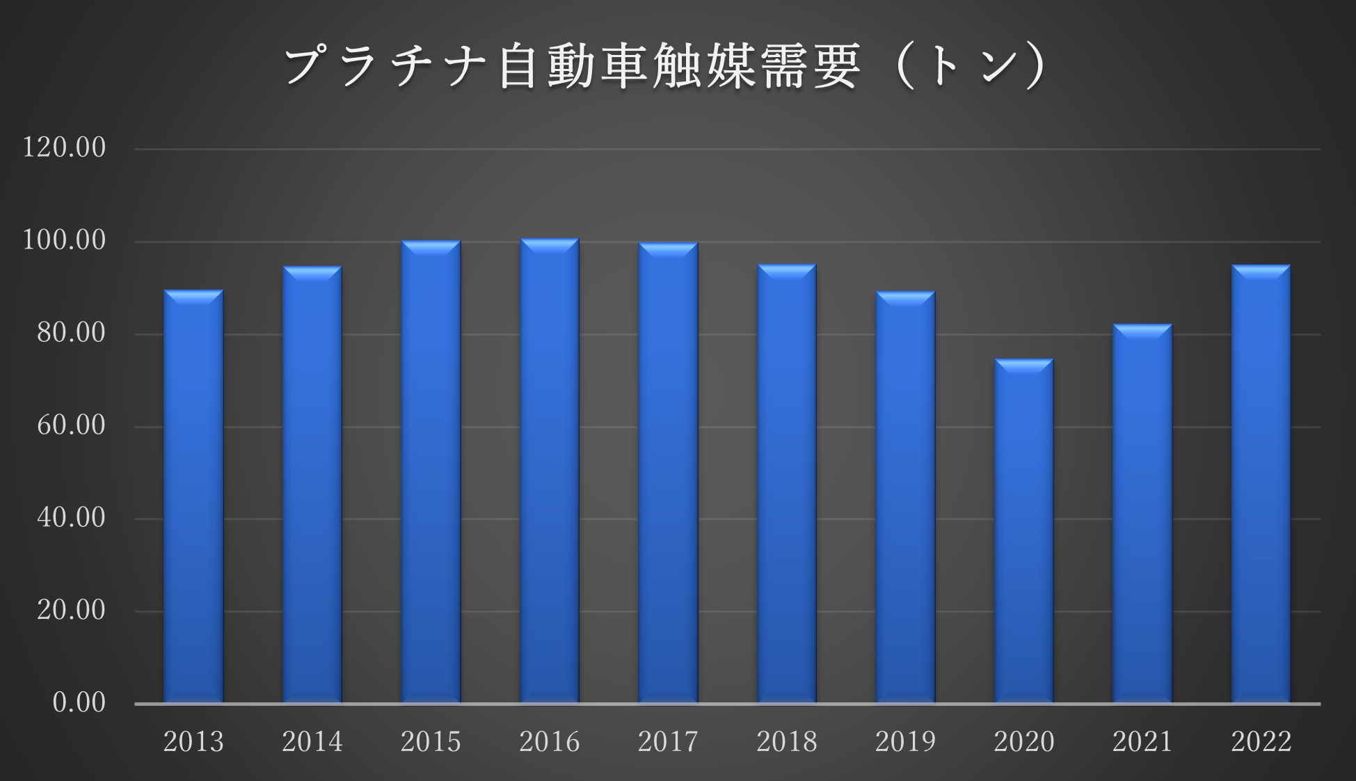 これもまたパラジウムがその需要の伸びにより価格が上昇する一方、プラチナの値動きが下落傾向となり対照的な動きとなった理由の一つです