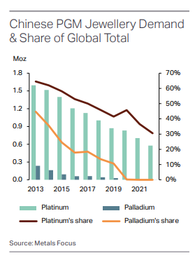 中国のPGM宝飾需要とその世界シェアの動き
