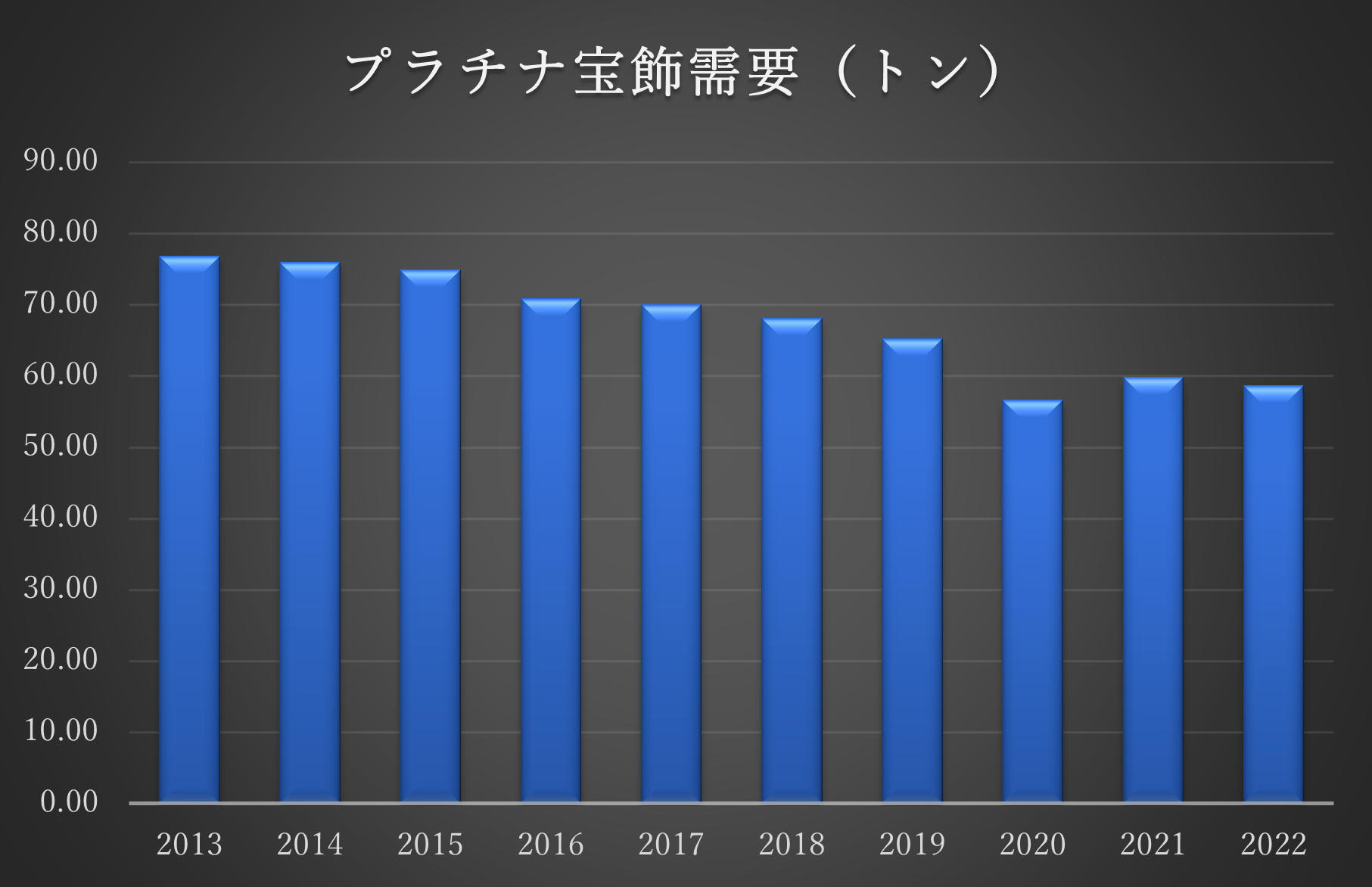 中国のPGM宝飾需要とその世界シェアの動き