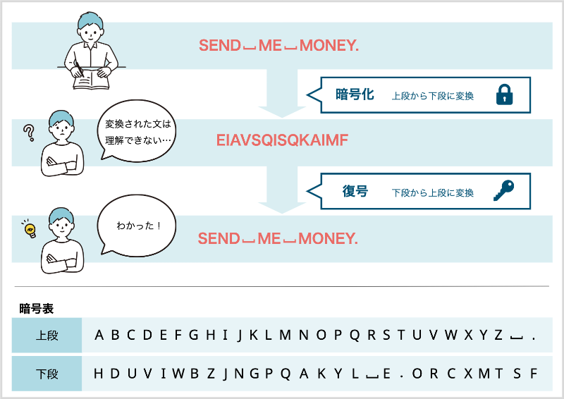 コンピュータで換字式暗号を実現する方法