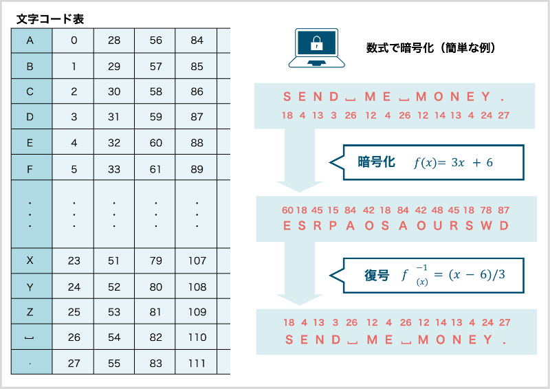 初歩的な換字式暗号