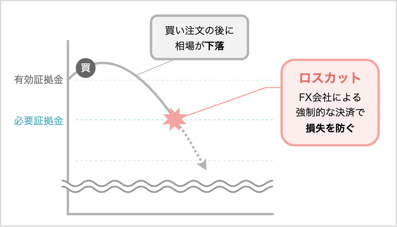 FXのロスカットとは？