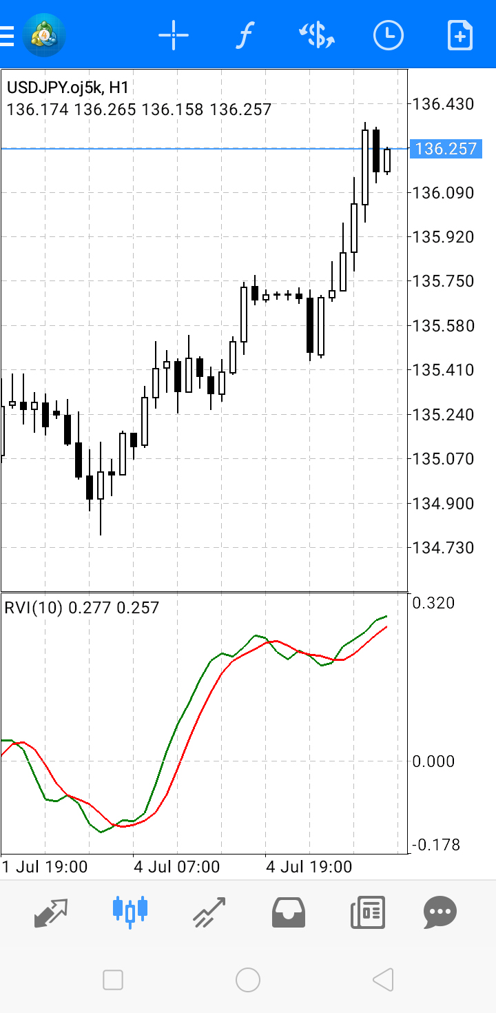 android版MT4（メタトレーダー4）でRVIを設定する方法