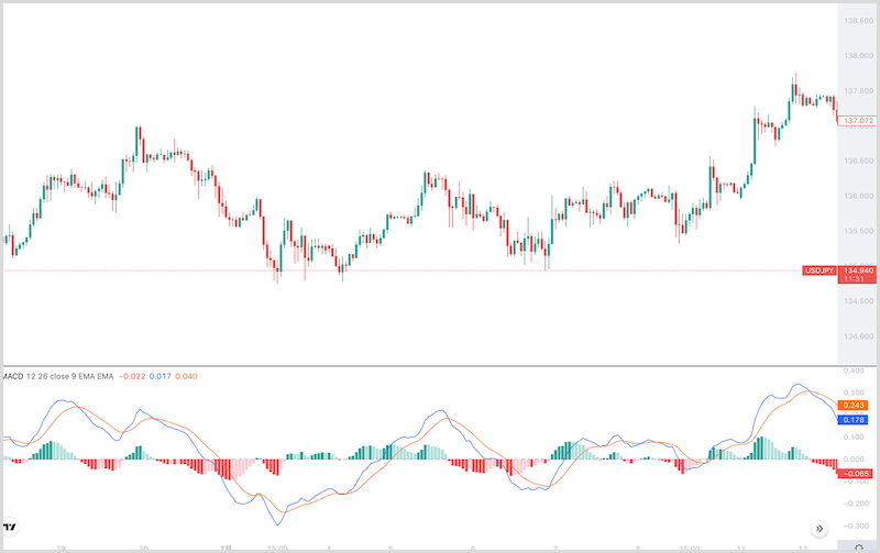 MACDを表示したチャート