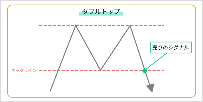 ダブルトップが出現したチャート