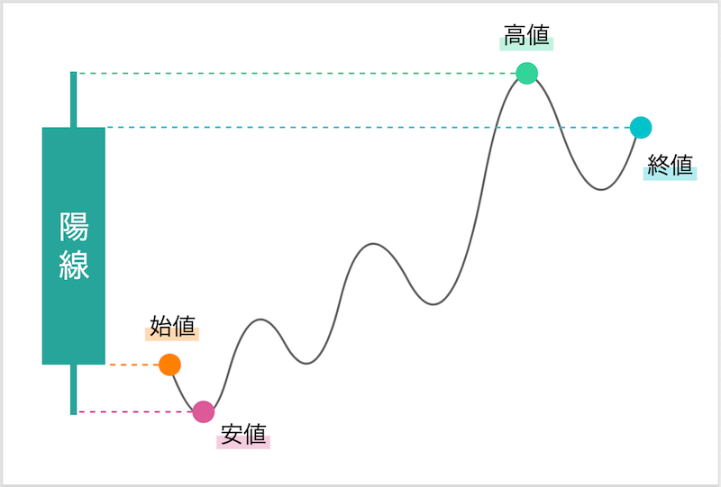 陽線が完成されるまでの値動きのイメージ画像