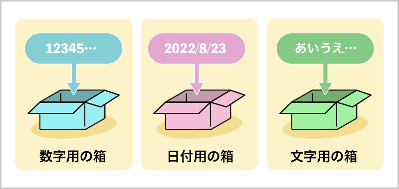 必ず適切な箱（型）を用意