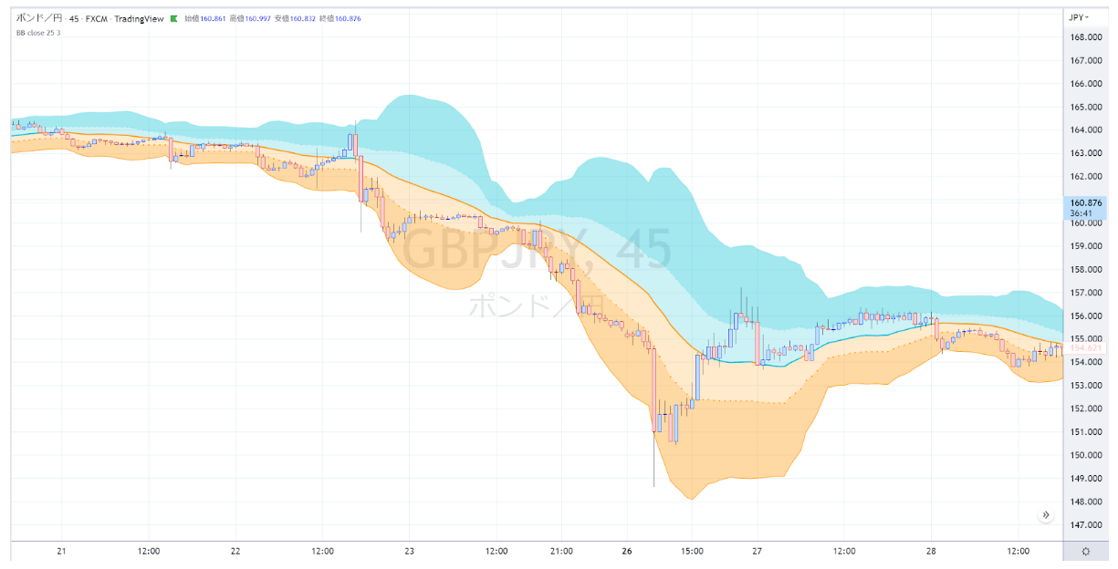 上下2組のボリンジャーバンドの表示が出来るのと、ロウソク足の終値が移動平均線の上にあるか、下にあるかで中心の移動平均線の色がかわる