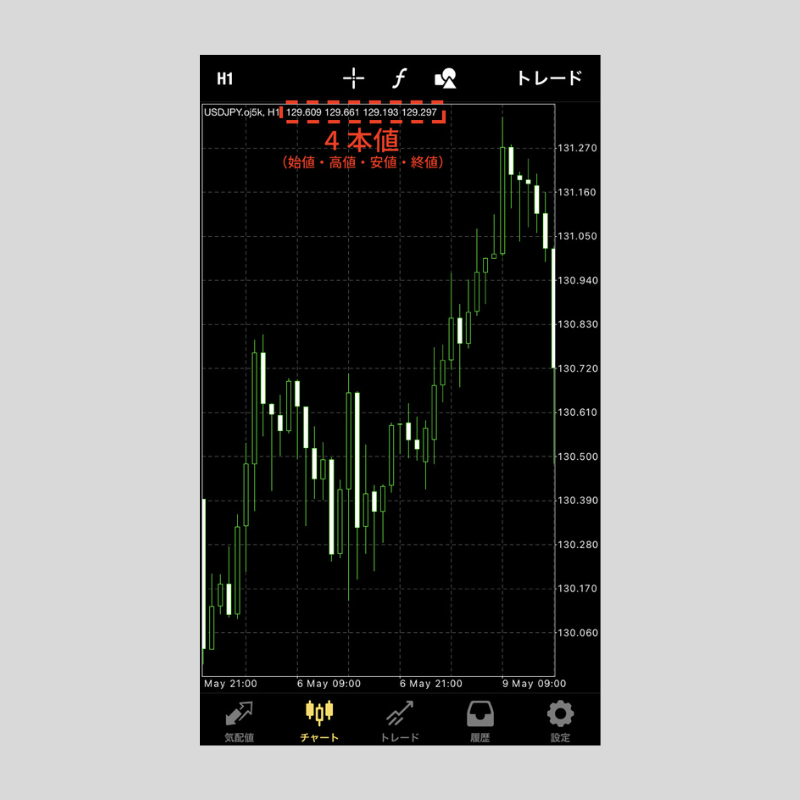 iPhone版MT4（メタトレーダー4）でチャートに4本値を表示する方法 