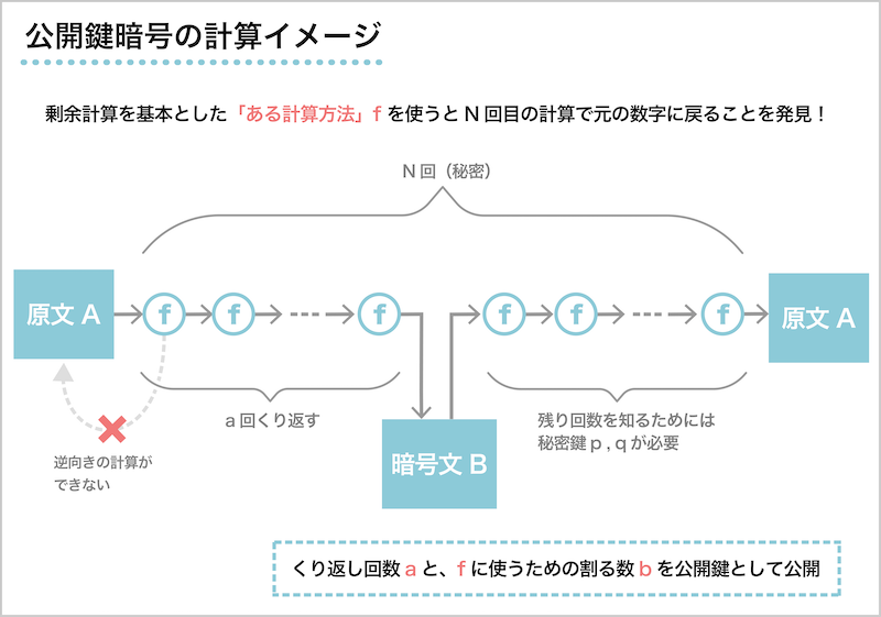 公開暗号の計算イメージ