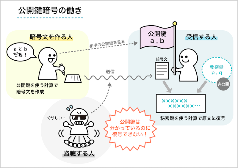 公開鍵暗号とは？仕組みやRSAの計算方法などについて解説 | OANDA FX