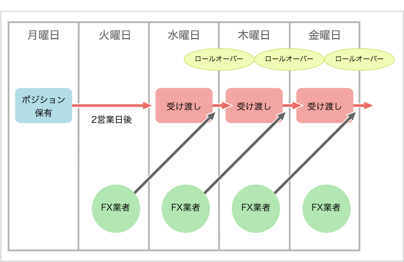 ロールオーバーとは?