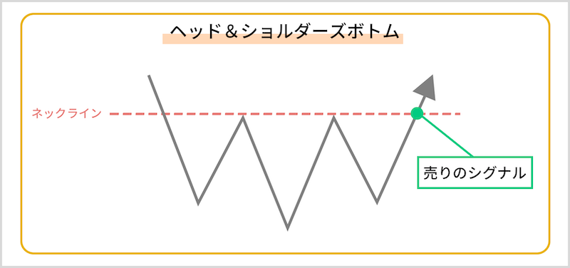 ヘッド＆ショルダーズ・ボトム