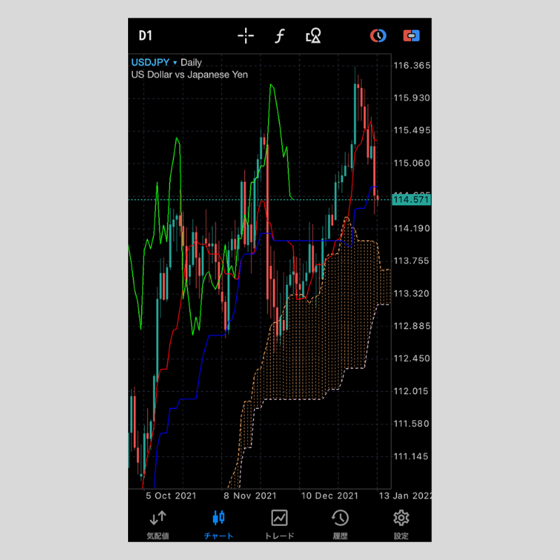 iPhone版MT5（メタトレーダー5）で一目均衡表を設定する方法 | OANDA 