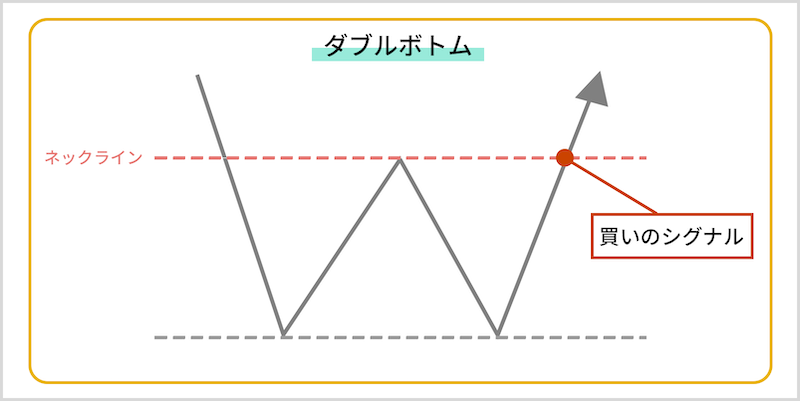 ダブル・ボトム