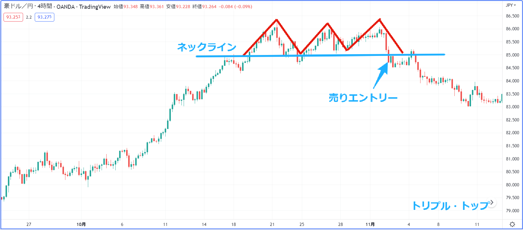 トリプル・トップのエントリーポイント