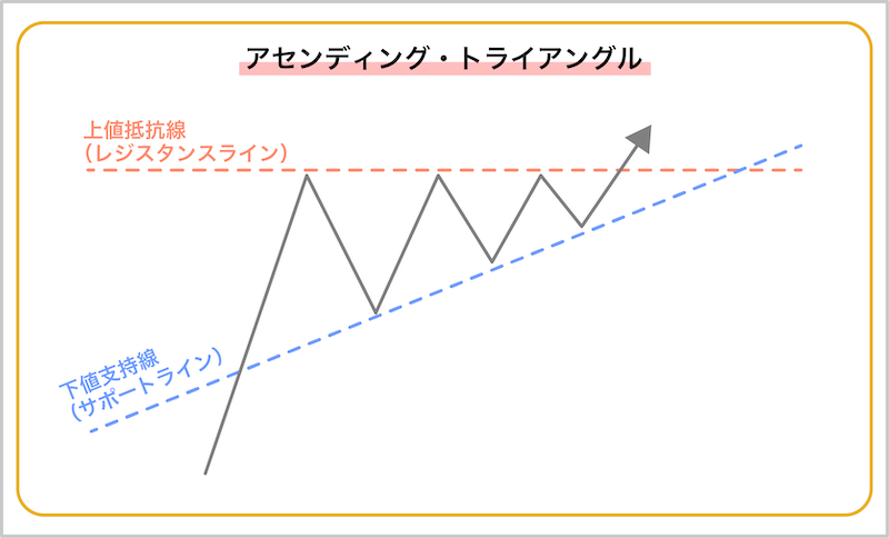 アセンディング・トライアングル
