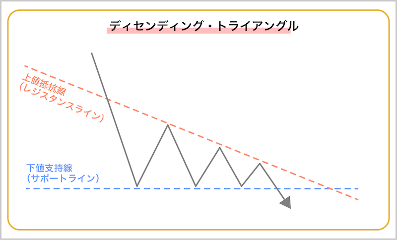 ディセンディング・トライアングル