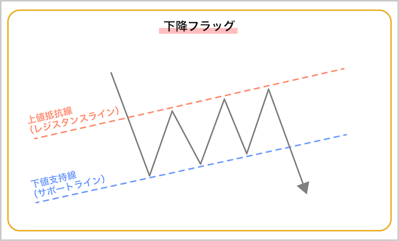 下降フラッグ