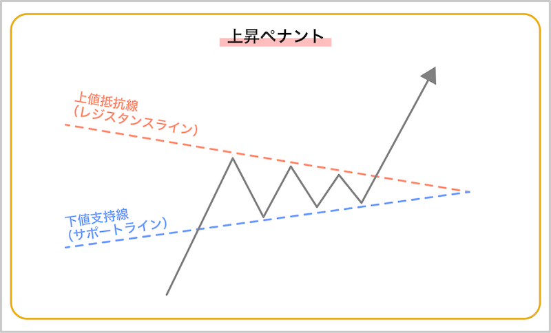 上昇ペナント