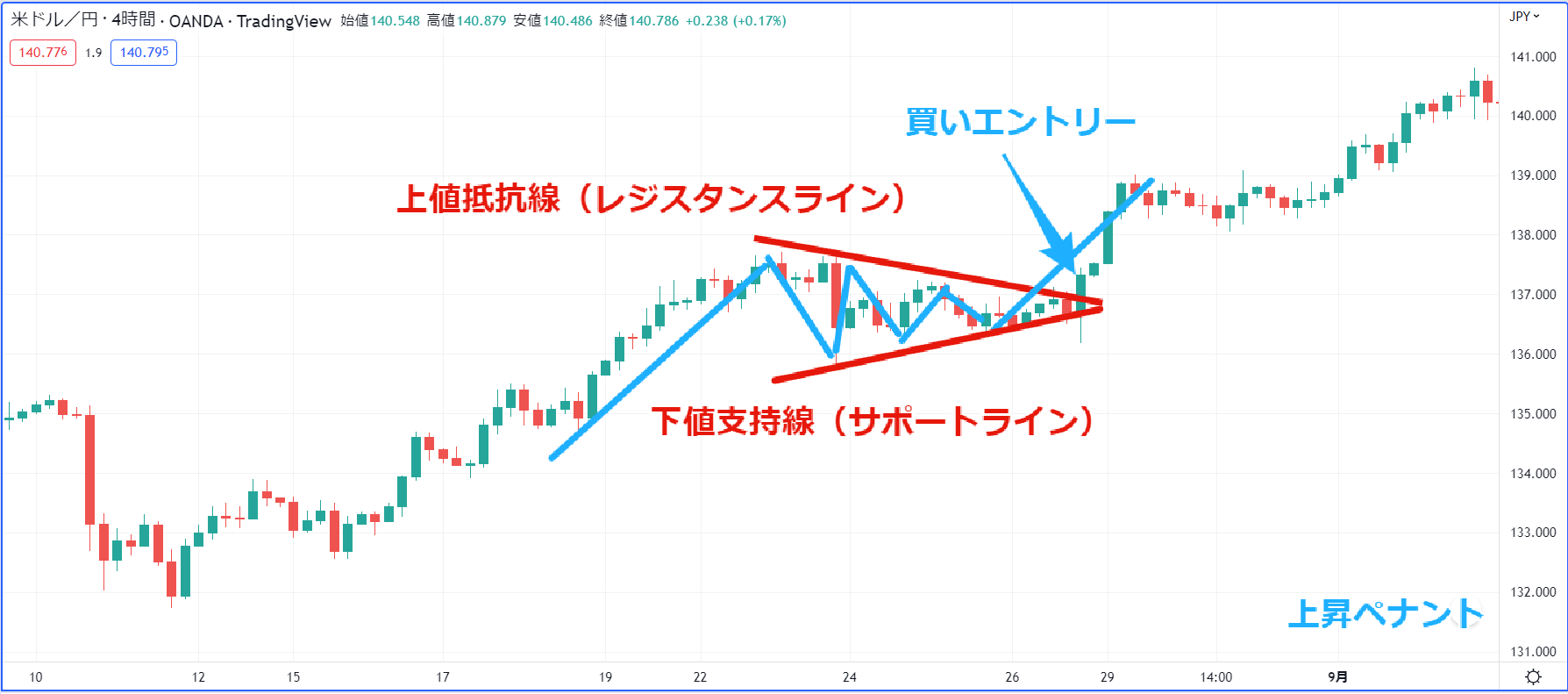 上昇ペナントのエントリーポイント