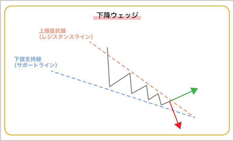 下降ウェッジ