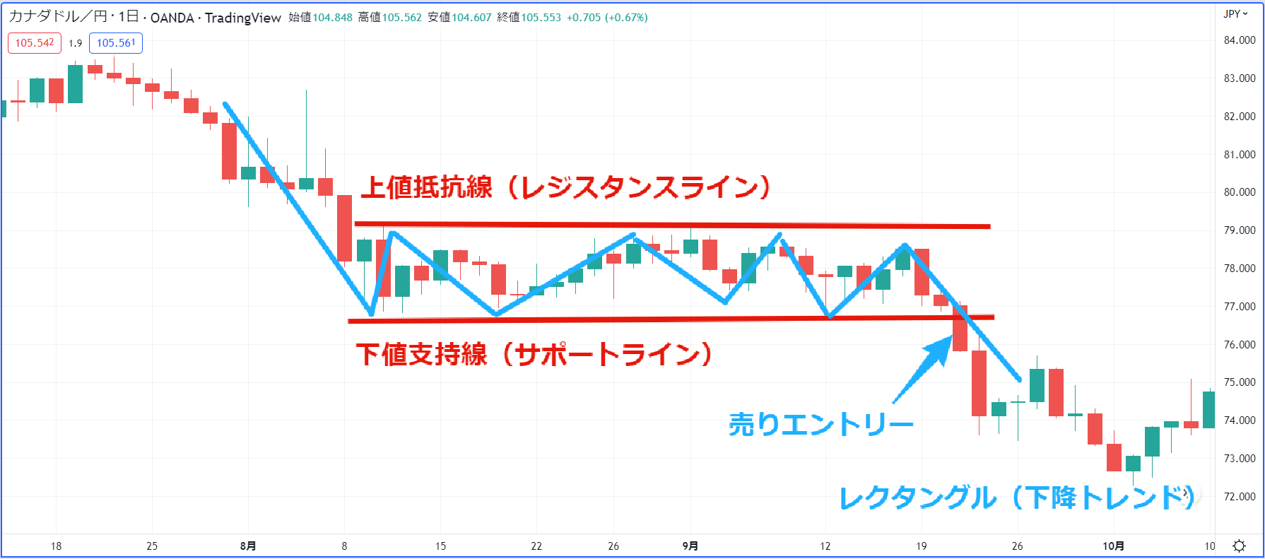 レクタングル（下落トレンド場合）のエントリーポイント