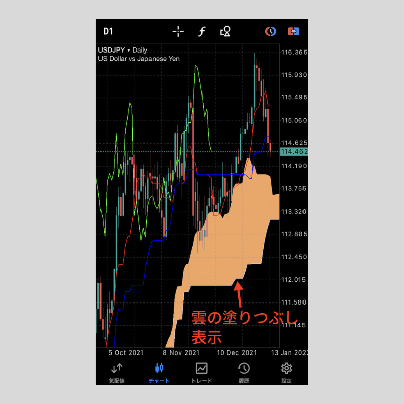 iPhone版MT5（メタトレーダー5）で一目均衡表を設定する方法 | OANDA 