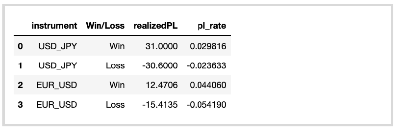 Win/Lossというカラムを追加して、通貨ペア別のリターンと損失をそれぞれ計算