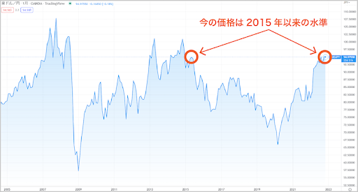 豪ドル/日本円（AUD/JPY）の現在の為替レートは、94円台（2022年11月現在）
