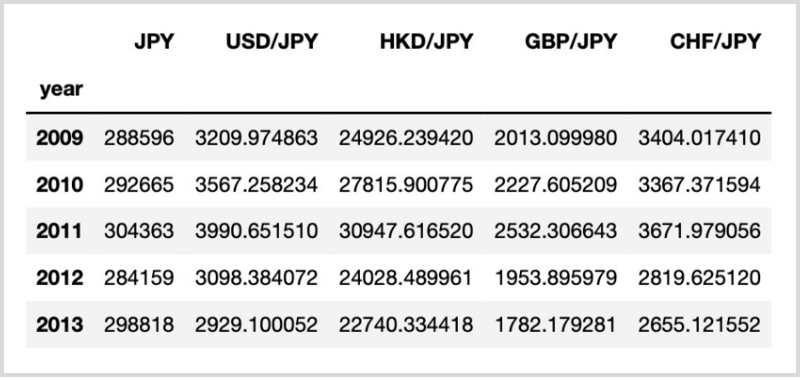 それぞれの通貨における不動産取引価格を計算して、df_real_stateに追加