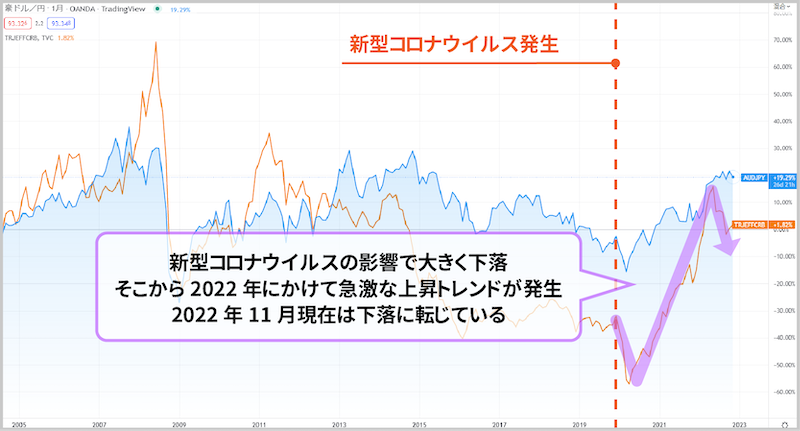 原油・天然ガス・金・銀・銅・とうもろこし・大豆など19品目で構成される、代表的な国際商品先物指数