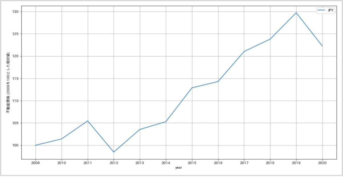 2009年の値を100とした相対値で表示