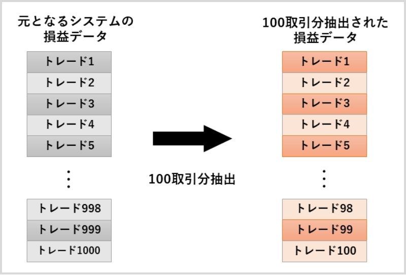 トレード1からトレード100までの合計100取引分を抽出し新たな損益データを作成