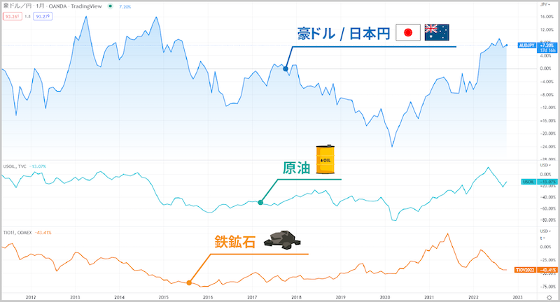 原油価格（WTI原油先物「USOIL」）の値動きを比較したチャート