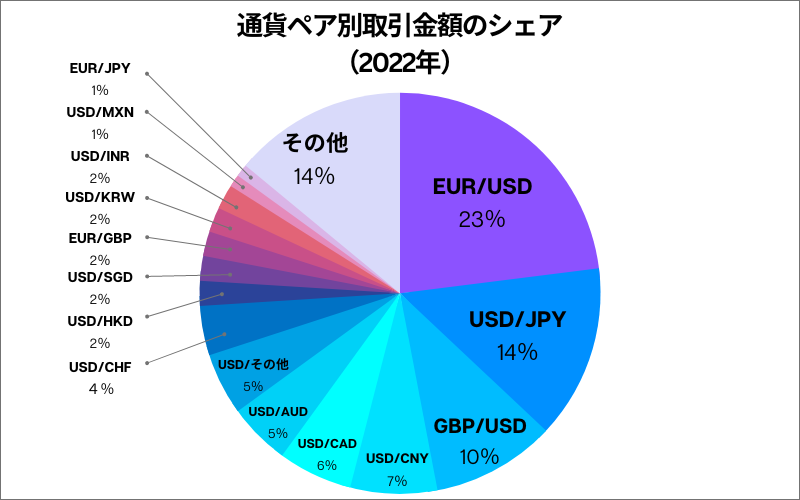 世界の通貨ペア毎の取引シェア（2022年）