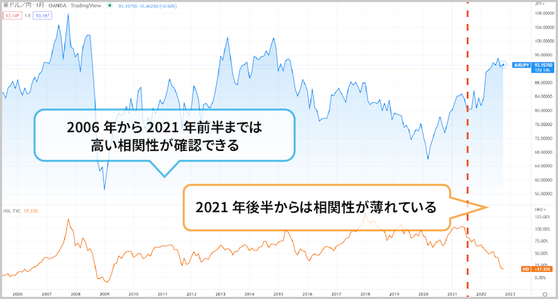 豪ドル/日本円と香港ハンセン指数（HSI）の値動きを比較したチャート