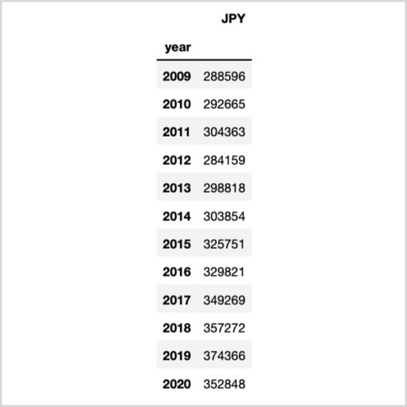 2009年から2020年までの東京都の土地（住宅地）データ