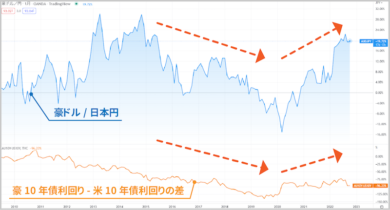 豪ドル/日本円と「豪10年債利回り-米10年債利回りの差」の値動きを表示したチャート