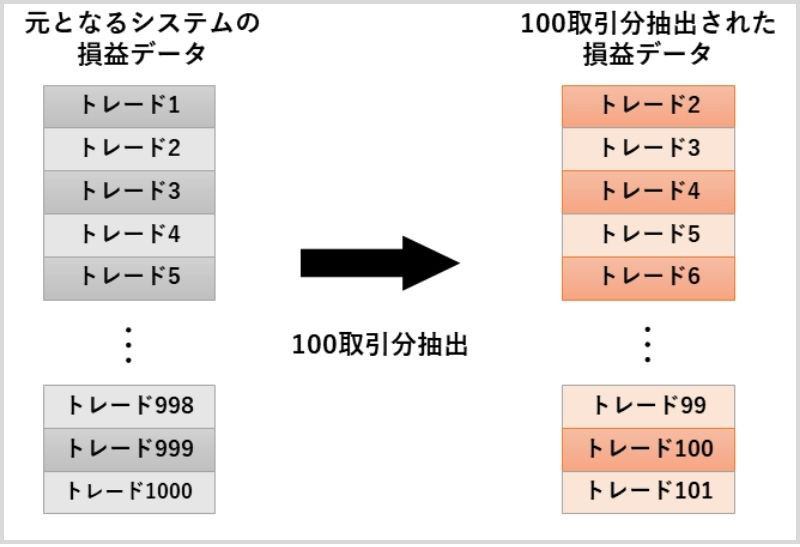 トレード2からトレード101までの合計100取引分を抽出し、また新たな損益データを作成